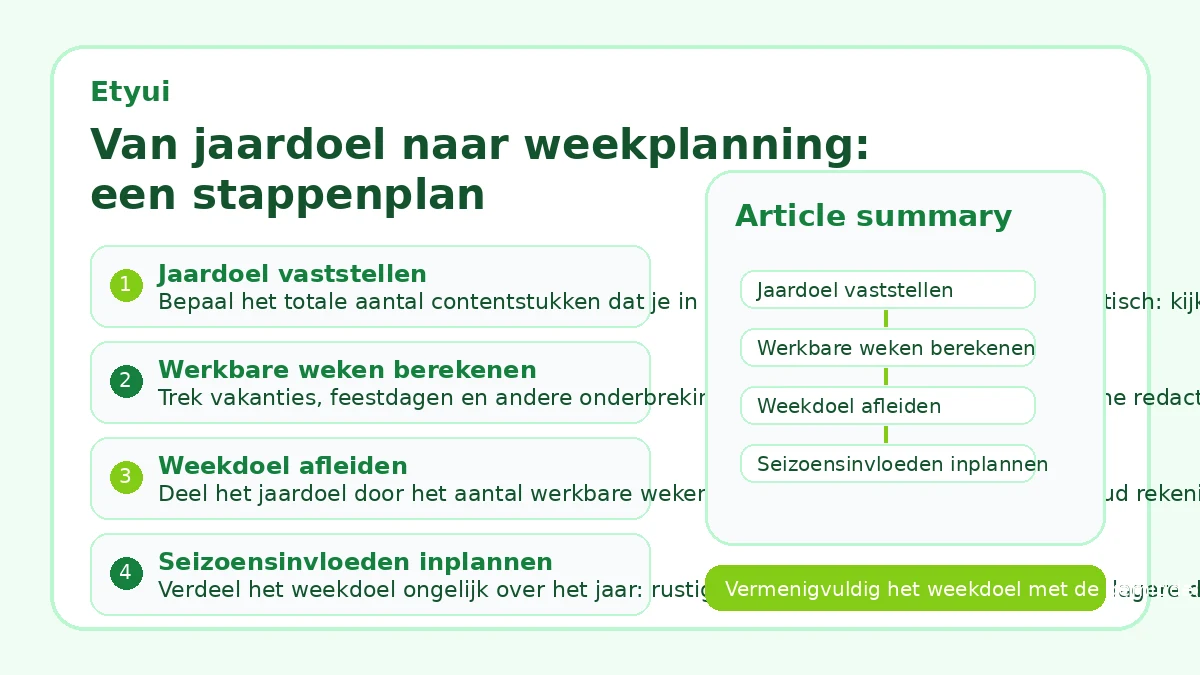 Van jaardoel naar weekplanning: een stappenplan